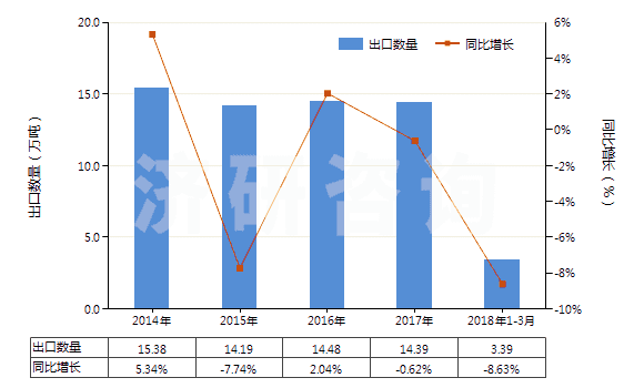 2014-2018年3月中國(guó)顏料及以其為基本成分的制品(HS32041700)出口量及增速統(tǒng)計(jì)